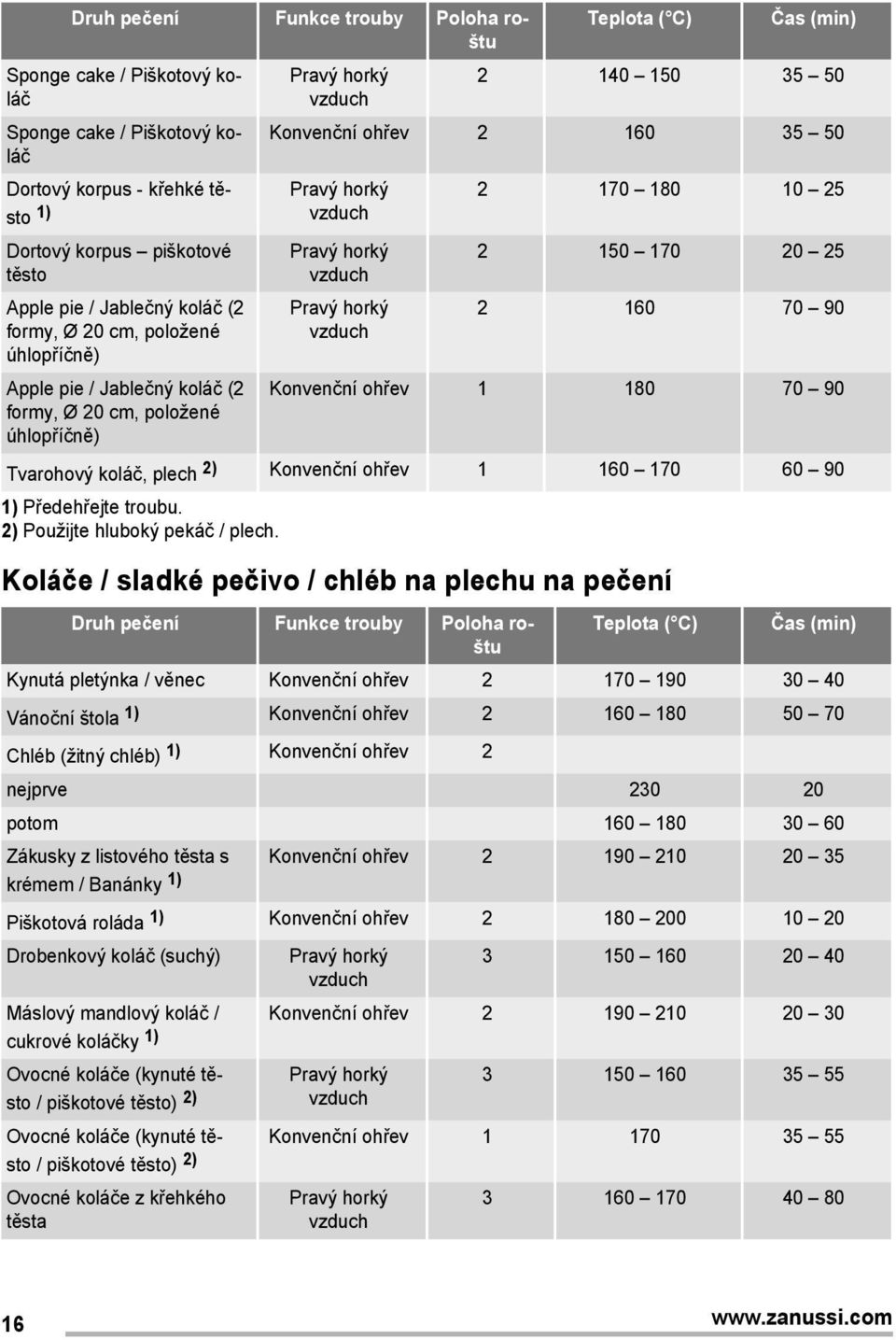 horký 2 170 180 10 25 2 150 170 20 25 2 160 70 90 Konvenční ohřev 1 180 70 90 Tvarohový koláč, plech 2) Konvenční ohřev 1 160 170 60 90 1) Předehřejte troubu. 2) Použijte hluboký pekáč / plech.