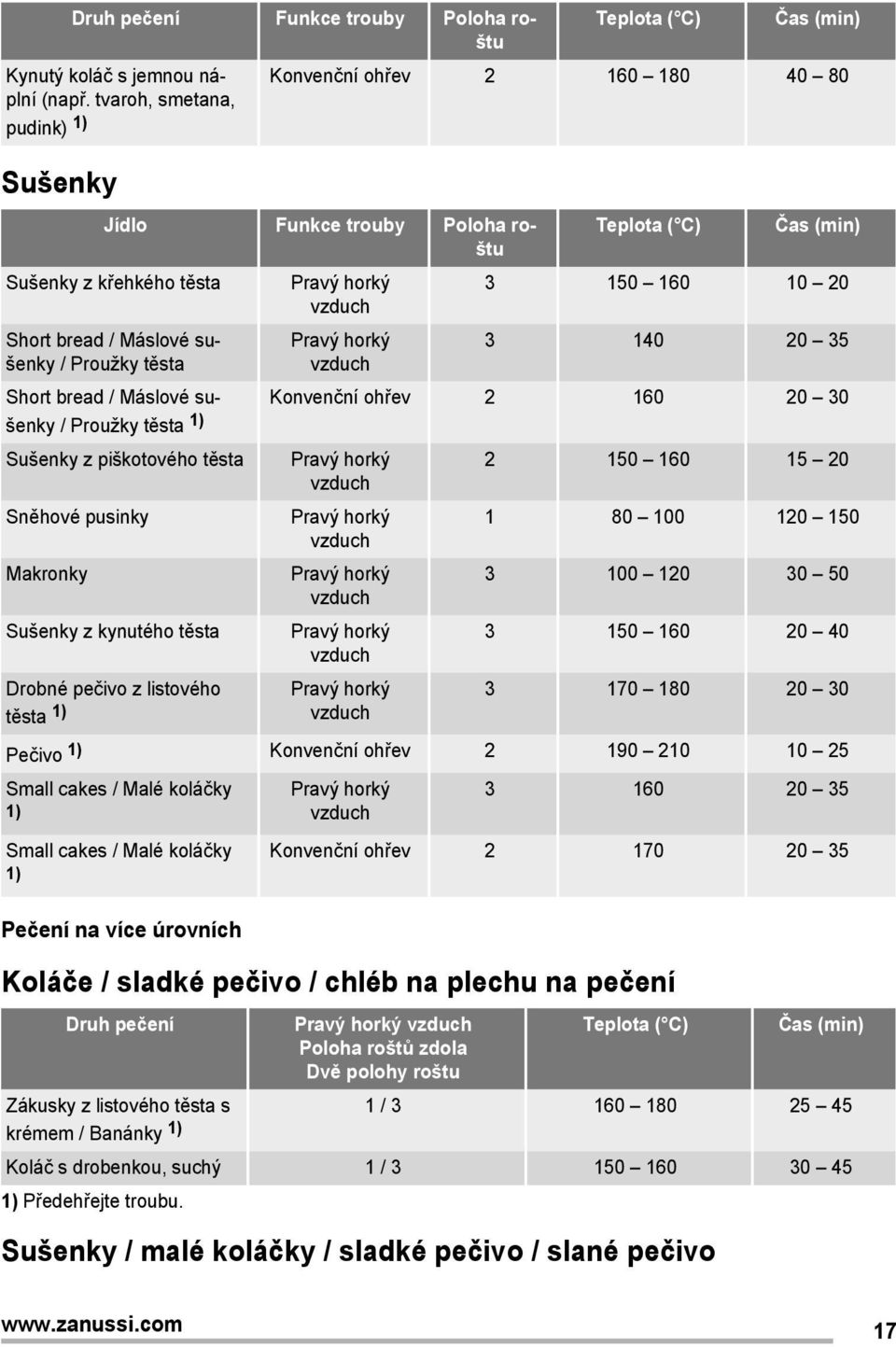 horký Pravý horký Teplota ( C) Čas 3 150 160 10 20 3 140 20 35 Short bread / Máslové sušenky Konvenční ohřev 2 160 20 30 1) / Proužky těsta Sušenky z piškotového těsta Sněhové pusinky Makronky