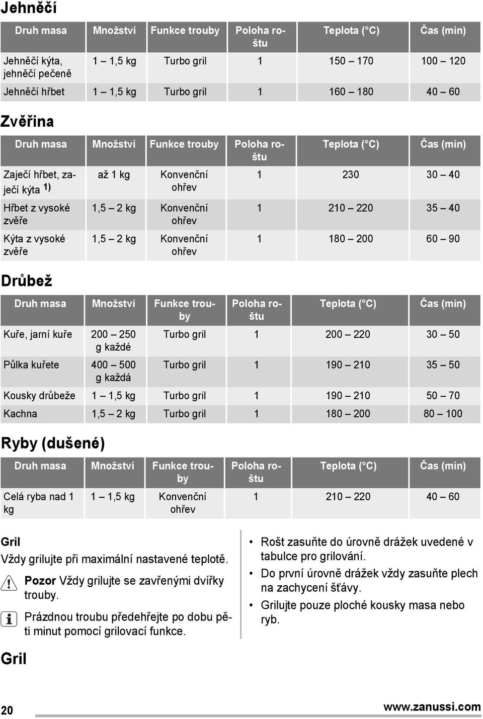 Druh masa Množství Funkce trouby Teplota ( C) Čas 1 230 30 40 1 210 220 35 40 1 180 200 60 90 Poloha roštu Teplota ( C) Čas Kuře, jarní kuře 200 250 Turbo gril 1 200 220 30 50 g každé Půlka kuřete