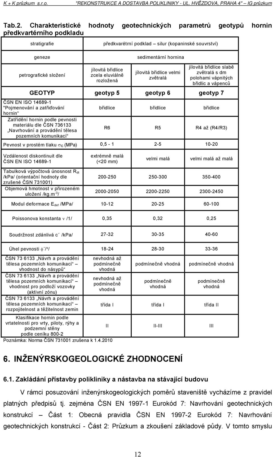 složení jílovitá břidlice zcela eluviálně rozložená jílovitá břidlice velmi zvětralá jílovitá břidlice slabě zvětralá s dm polohami vápnitých břidlic a vápenců GEOTYP geotyp 5 geotyp 6 geotyp 7 ČSN