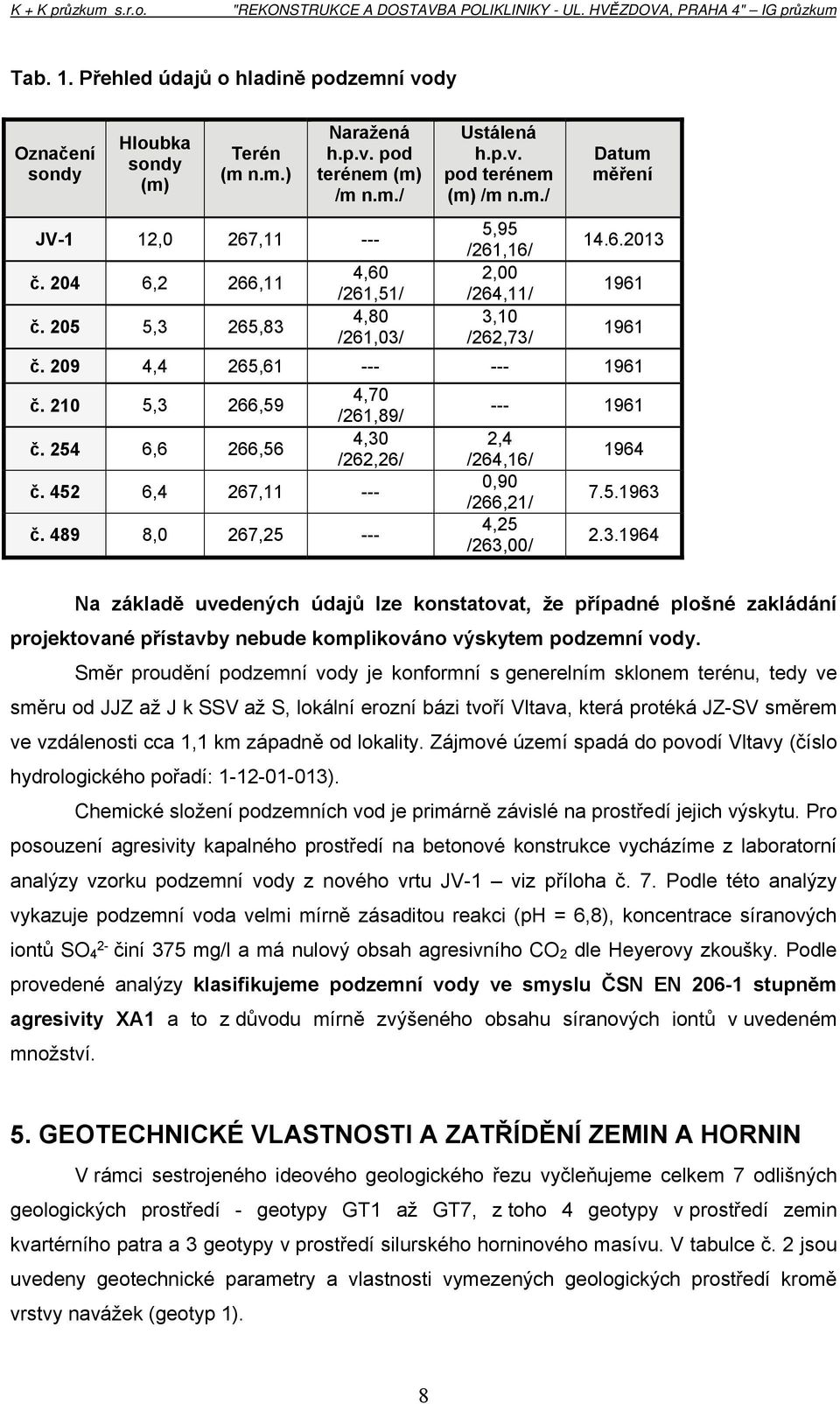 205 5,3 265,83 4,80 3,10 /261,03/ /262,73/ 1961 č. 209 4,4 265,61 --- --- 1961 č. 210 5,3 266,59 4,70 /261,89/ --- 1961 č. 254 6,6 266,56 4,30 2,4 /262,26/ /264,16/ 1964 č.