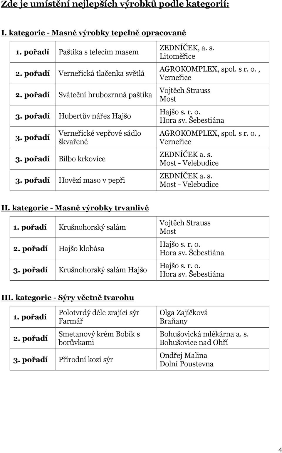 s. Most - Velebudice Hovězí maso v pepři ZEDNÍČEK a. s. Most - Velebudice II. kategorie - Masné výrobky trvanlivé Krušnohorský salám Vojtěch Strauss Most Hajšo klobása Hajšo s. r. o. Hora sv.