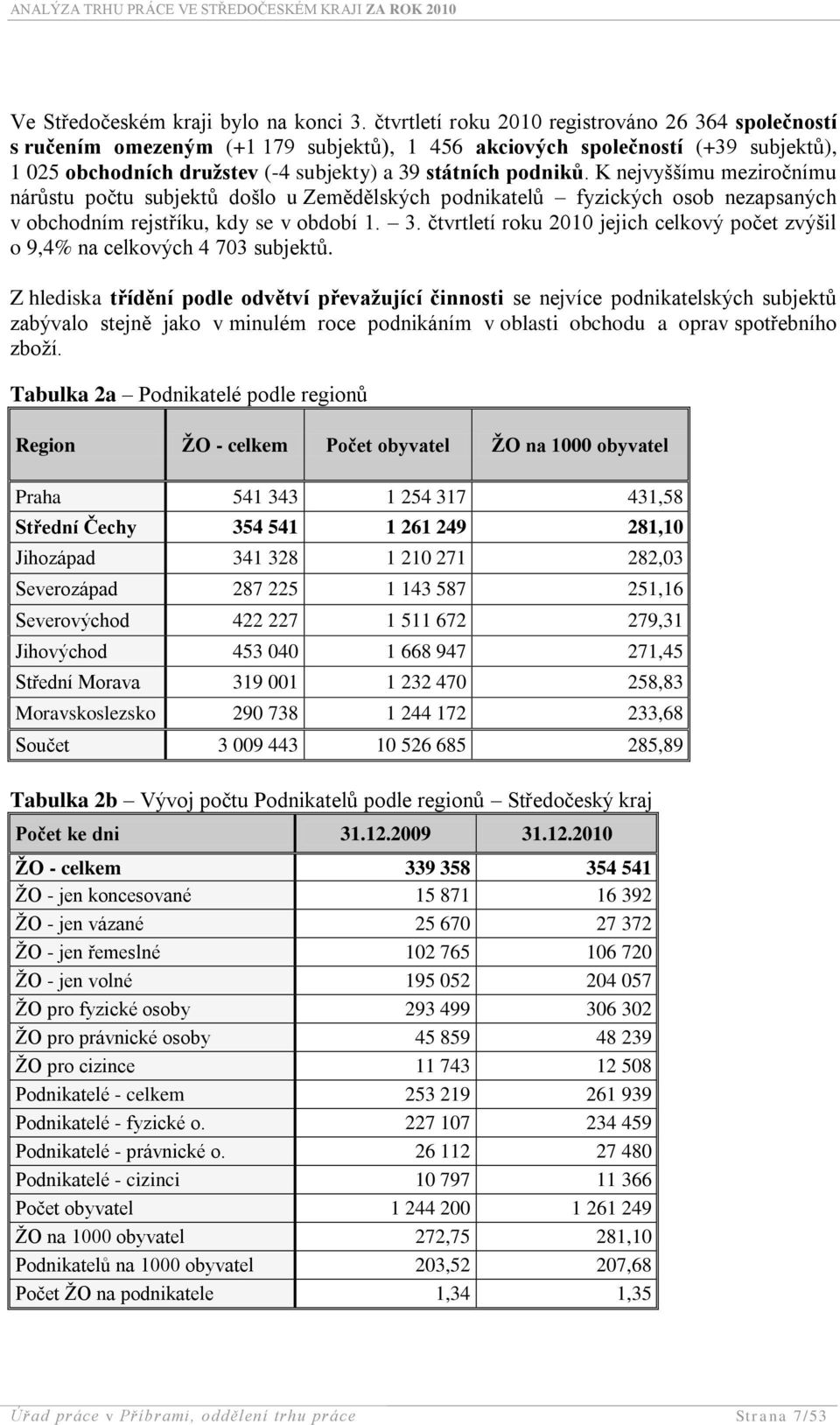 K nejvyššímu meziročnímu nárůstu počtu subjektů došlo u Zemědělských podnikatelů fyzických osob nezapsaných v obchodním rejstříku, kdy se v období 1. 3.