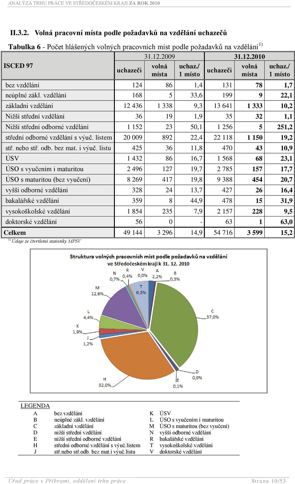 vzdělání 168 5 33,6 199 9 22,1 základní vzdělání 12 436 1 338 9,3 13 641 1 333 10,2 Niţší střední vzdělání 36 19 1,9 35 32 1,1 Niţší střední odborné vzdělání 1 152 23 50,1 1 256 5 251,2 střední
