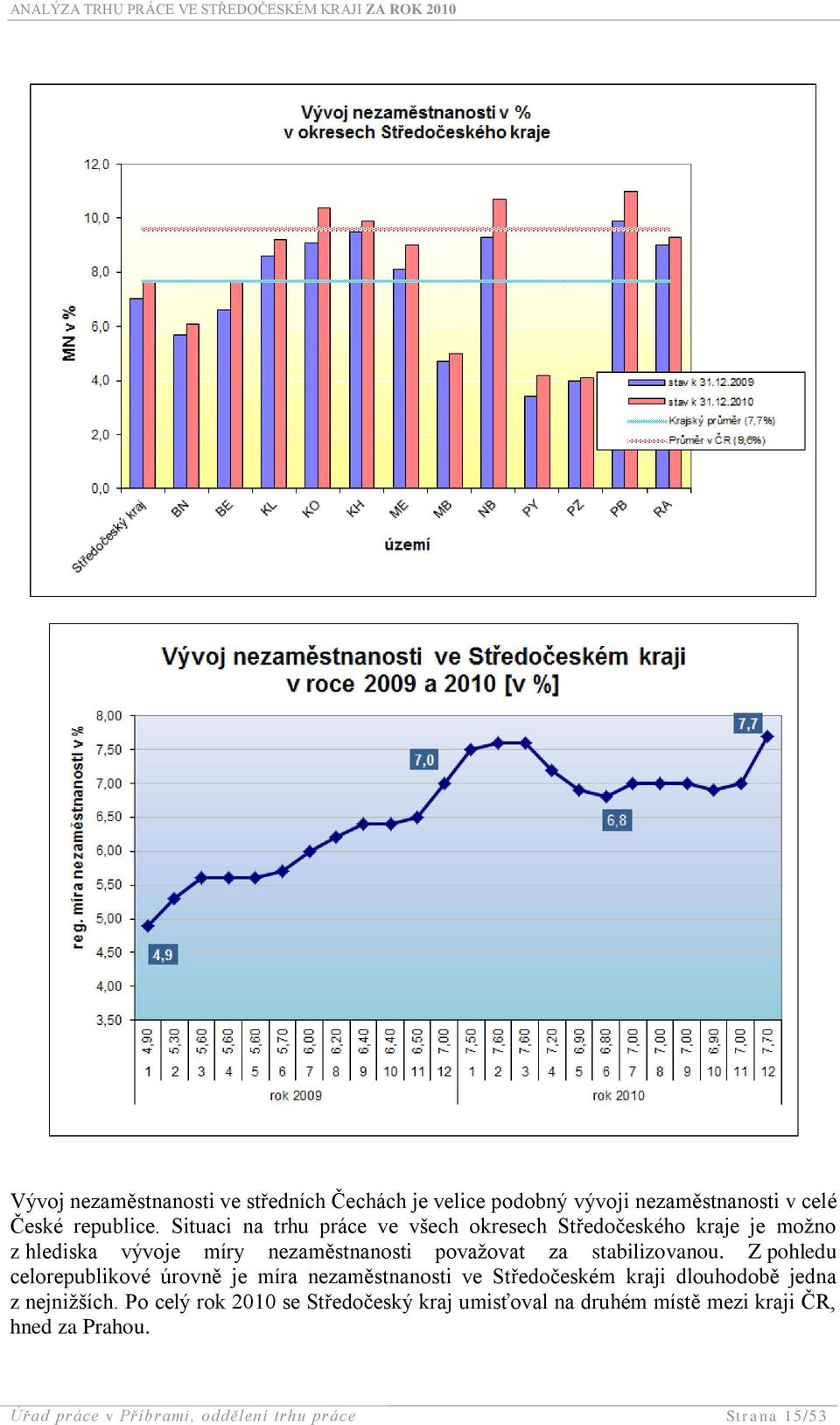 stabilizovanou. Z pohledu celorepublikové úrovně je míra nezaměstnanosti ve Středočeském kraji dlouhodobě jedna z nejniţších.
