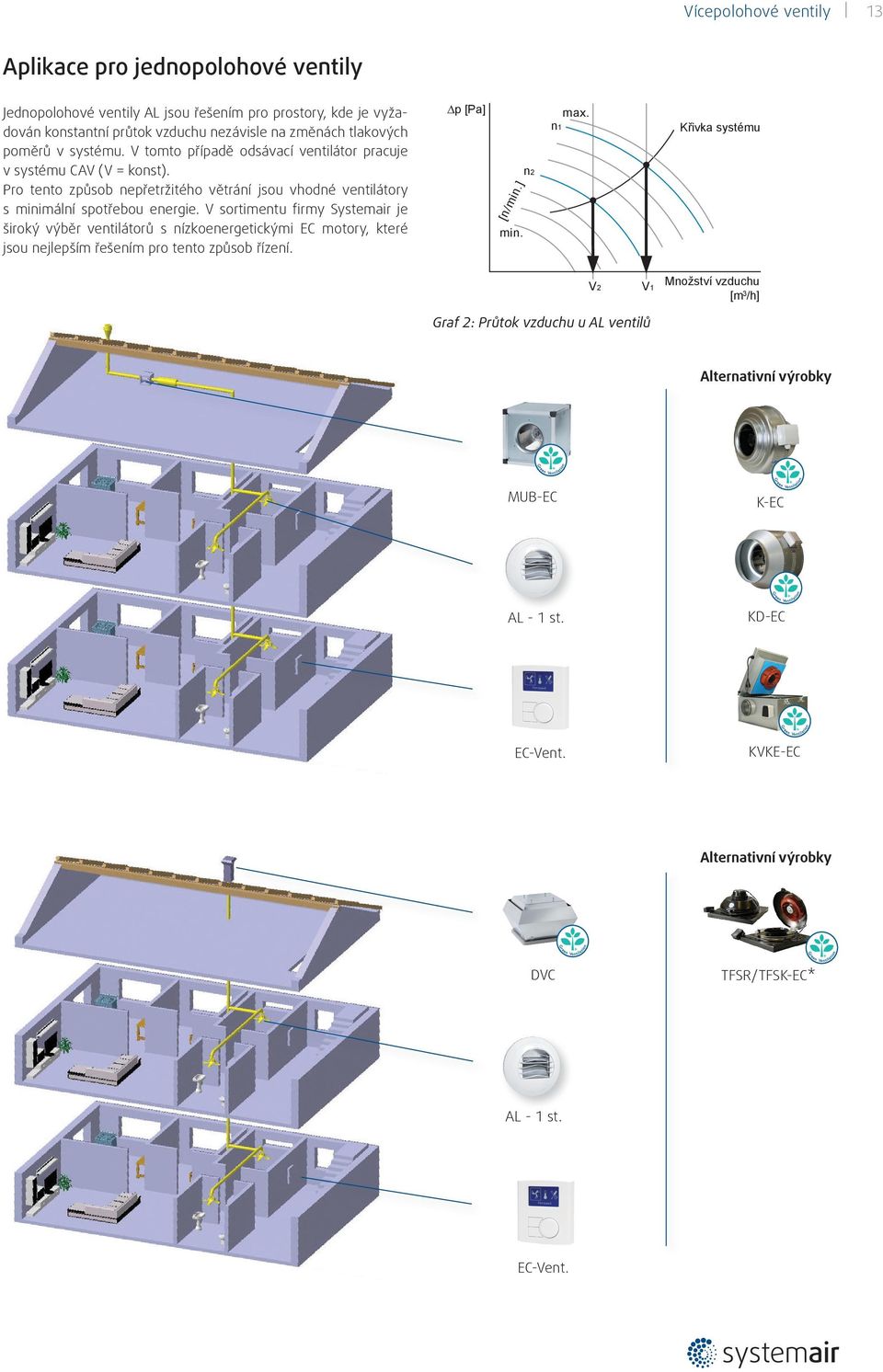 Pro tento způsob nepřetržitého větrání jsou vhodné ventilátory s minimální spotřebou energie.