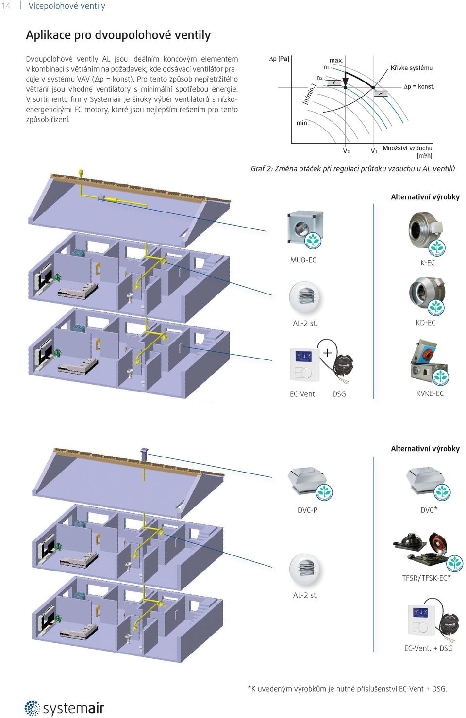 V sortimentu firmy Systemair je široký výběr ventilátorů s nízkoenergetickými EC motory, které jsou nejlepším řešením pro tento způsob řízení. p [Pa] min. [n/min.] n2 n1 max.