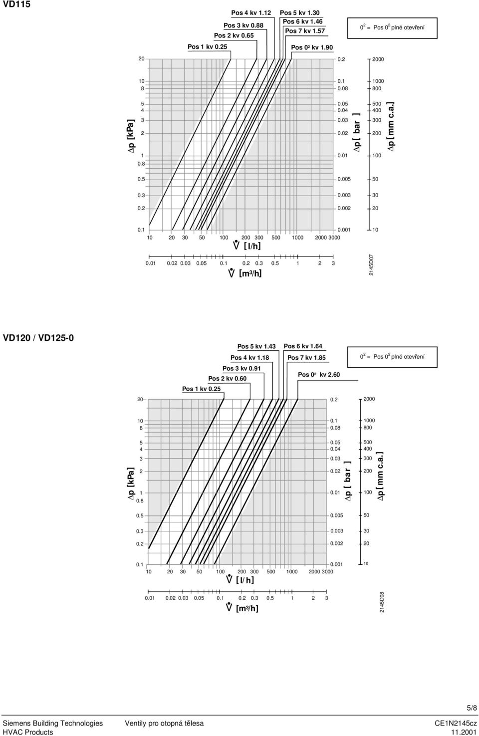 kv 0 = Pos 0 plné otevření Pos kv 09 Pos kv 060 Pos 0 kv 60 Pos kv 00 00 00 00 00 00 0 00 00 00 00 0 0 [ mm ca] 0 000 0 0 000 0 000