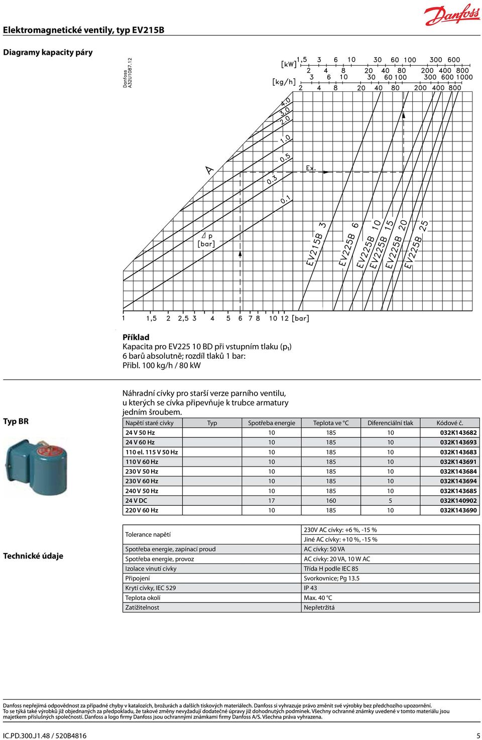 24 V 50 Hz 10 185 10 032K143682 24 V 60 Hz 10 185 10 032K143693 110 el.