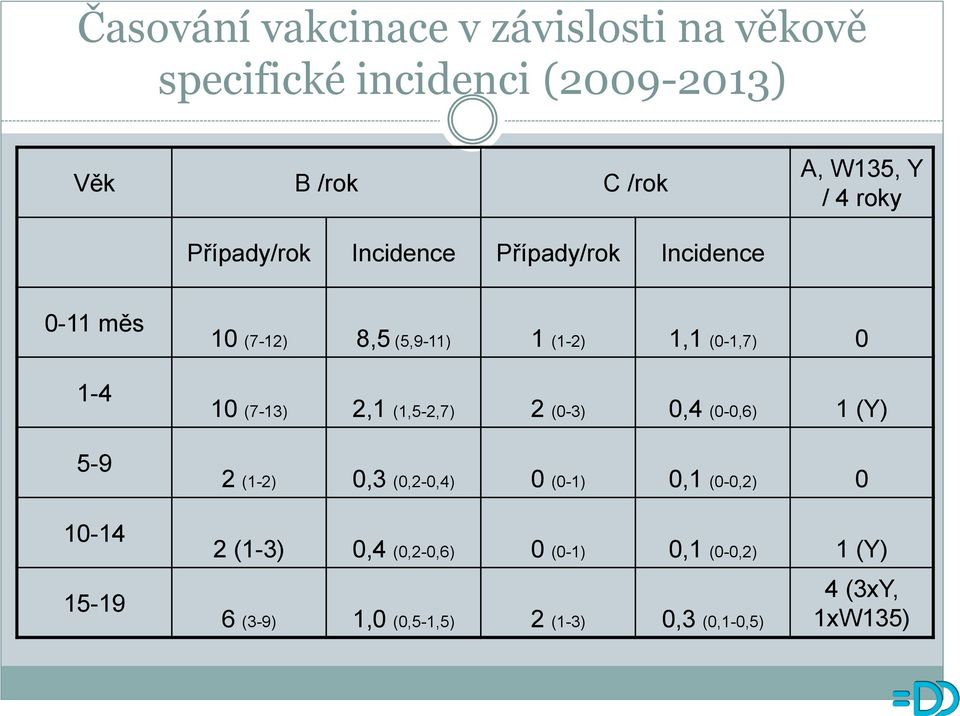 (1-2) 1,1 (0-1,7) 0 10 (7-13) 2,1 (1,5-2,7) 2 (0-3) 0,4 (0-0,6) 1 (Y) 2 (1-2) 0,3 (0,2-0,4) 0 (0-1) 0,1