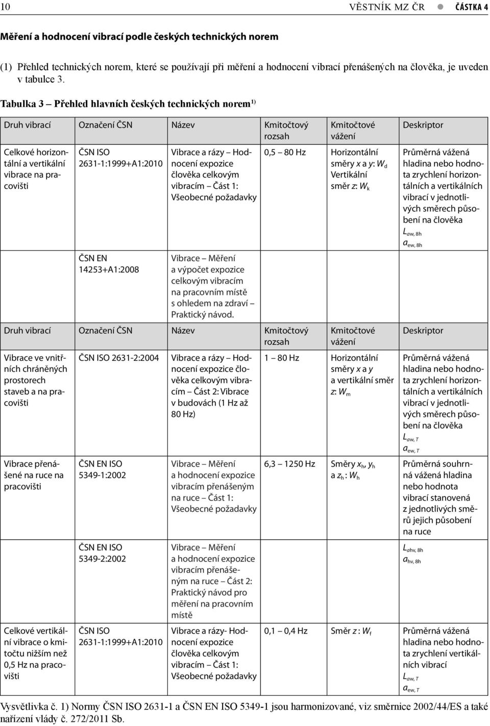 Tabulka 3 Přehled hlavních českých technických norem 1) Druh vibrací Označení ČSN Název Kmitočtový rozsah Celkové horizontální a vertikální vibrace na pracovišti ČSN ISO 2631-1:1999+A1:2010 ČSN EN