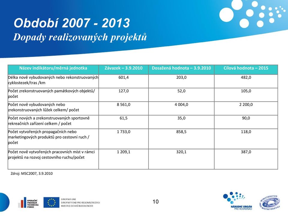 2010 Cílová hodnota 2015 Délka nově vybudovaných nebo rekonstruovaných cyklostezek/tras /km Počet zrekonstruovaných památkových objektů/ počet Počet nově vybudovaných nebo