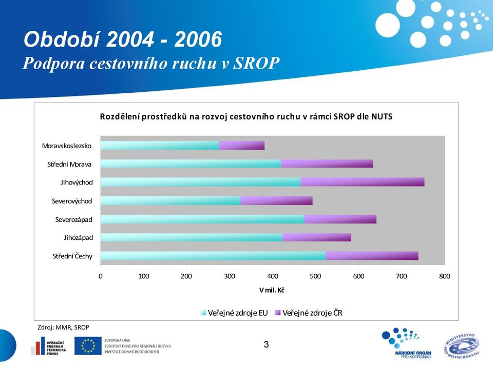 Morava Jihovýchod Severovýchod Severozápad Jihozápad Střední Čechy 0 100 200