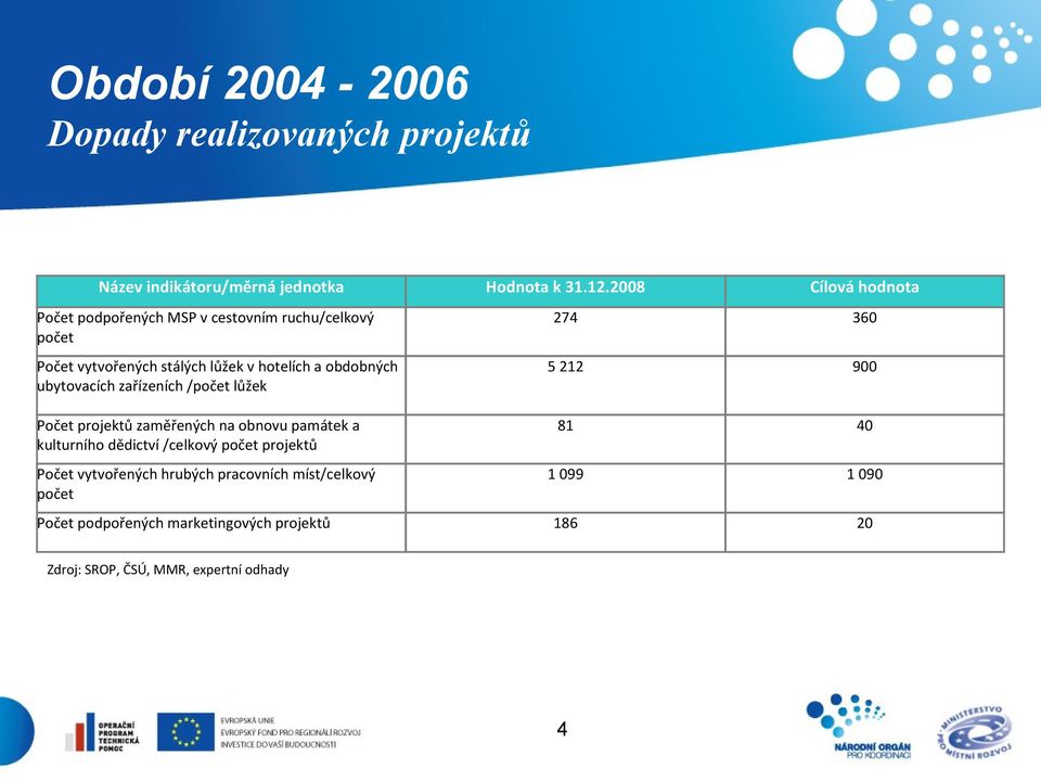 ubytovacích zařízeních /počet lůžek Počet projektů zaměřených na obnovu památek a kulturního dědictví /celkový počet projektů Počet