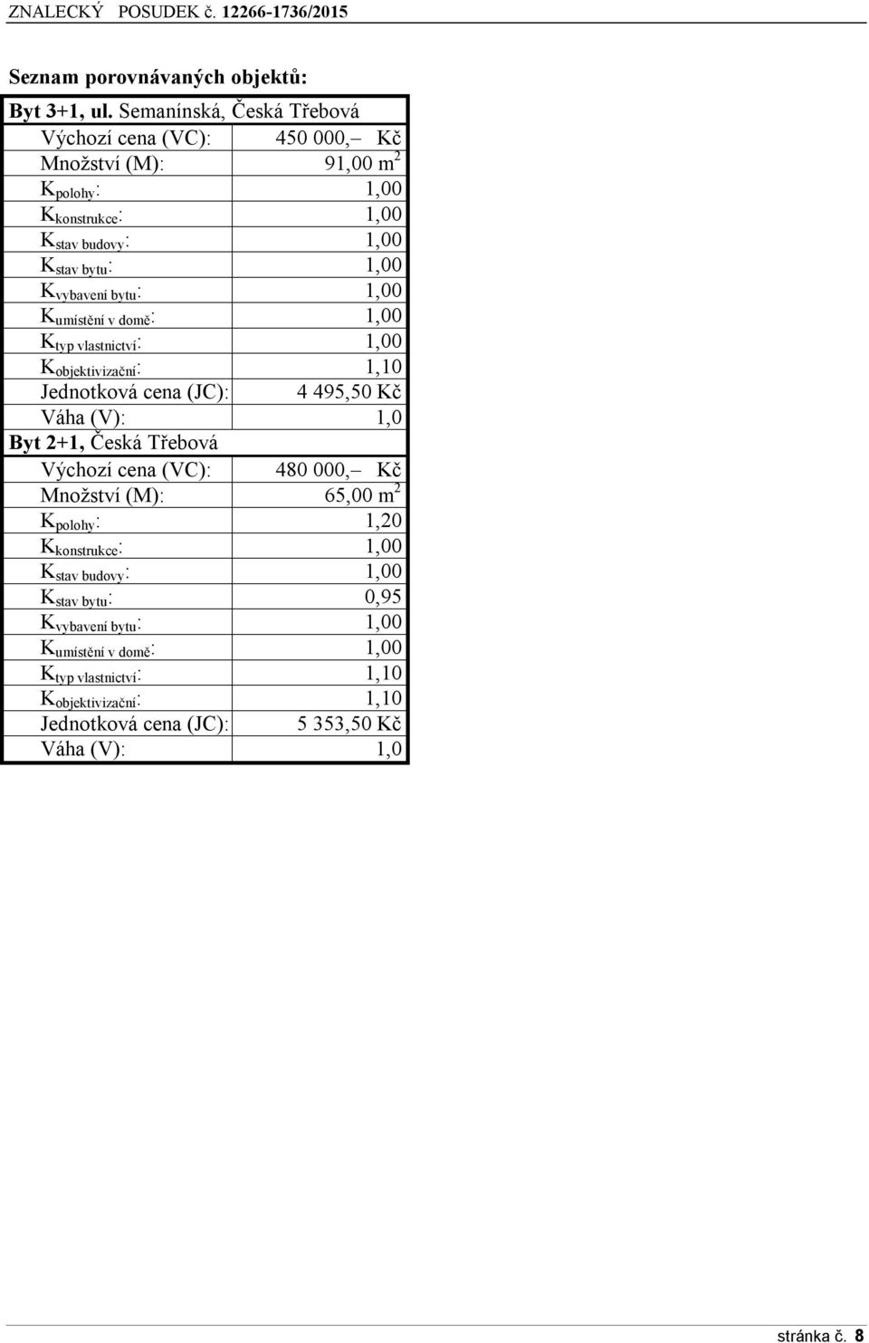 vybavení bytu : 1,00 K umístění v domě : 1,00 K typ vlastnictví : 1,00 K objektivizační : 1,10 Jednotková cena (JC): 4 495,50 Kč Váha (V): 1,0 Byt 2+1, Česká