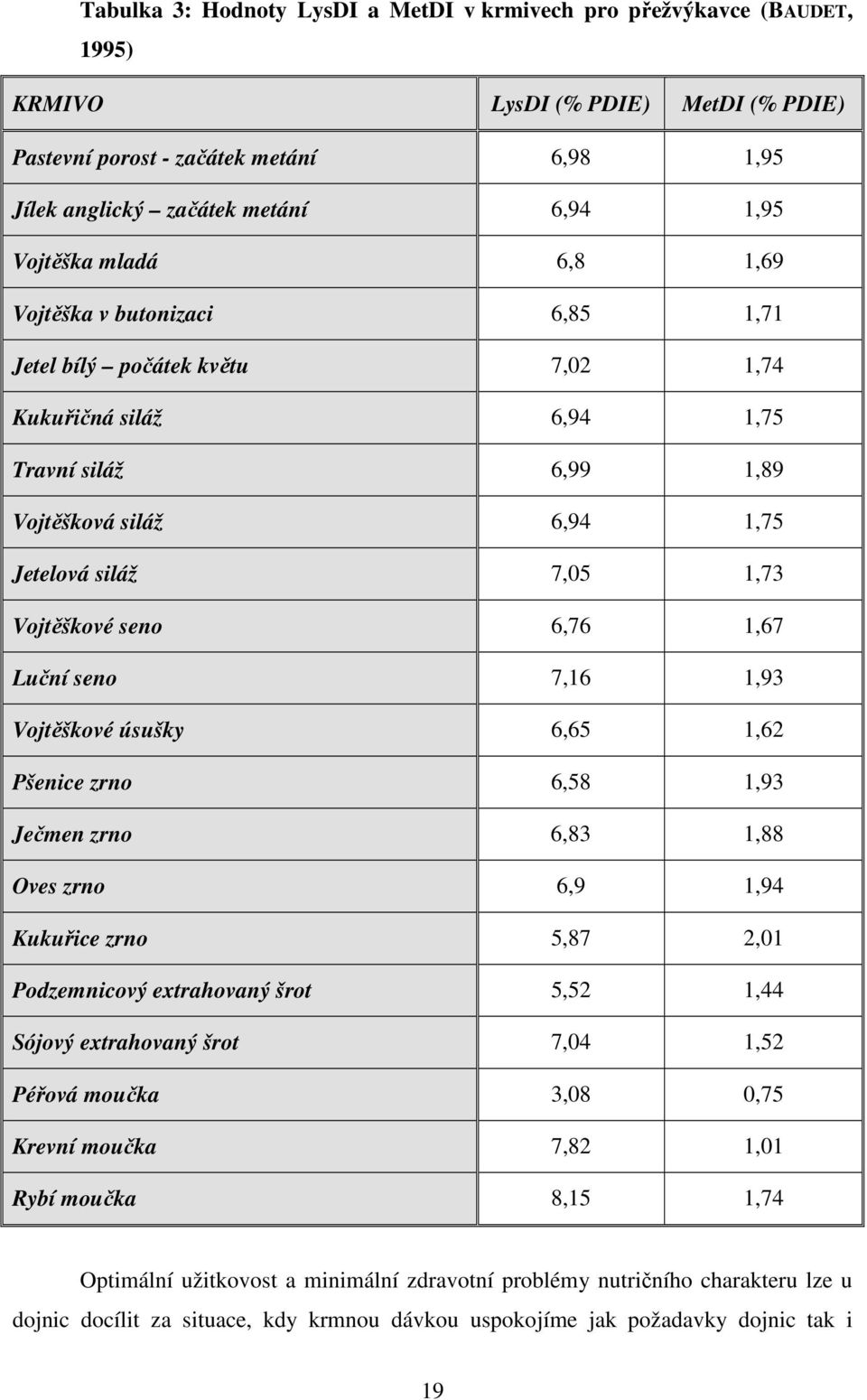 Vojtěškové seno 6,76 1,67 Luční seno 7,16 1,93 Vojtěškové úsušky 6,65 1,62 Pšenice zrno 6,58 1,93 Ječmen zrno 6,83 1,88 Oves zrno 6,9 1,94 Kukuřice zrno 5,87 2,01 Podzemnicový extrahovaný šrot 5,52