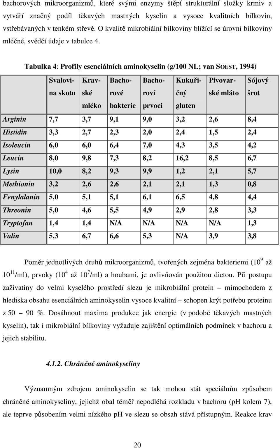 Tabulka 4: Profily esenciálních aminokyselin (g/100 NL; van SOEST, 1994) Svalovina skotu Kravské Bachorové Bachoroví Kukuřičný Pivovarské mláto Sójový šrot mléko bakterie prvoci gluten Arginin 7,7