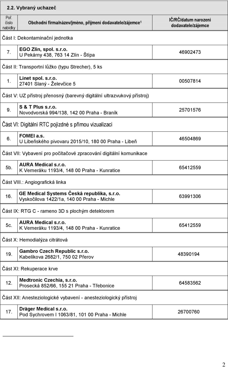 FOMEI a.s. U Libeňského pivovaru 2015/10, 180 00 Praha - Libeň 46504869 Část VII: Vybavení pro počítačové zpracování digitální komunikace 5b. AURA Medical s.r.o. K Verneráku 1193/4, 148 00 Praha - Kunratice 65412559 Část VIII.