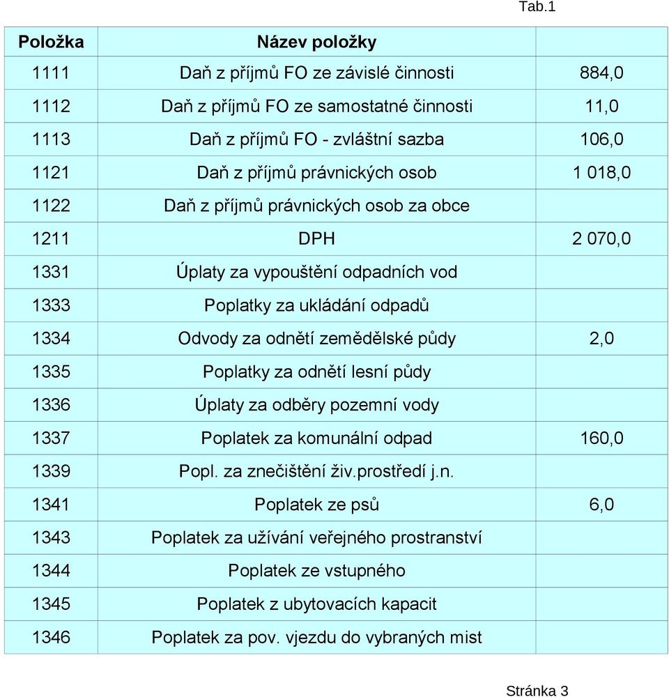 odnětí zemědělské půdy 2, 1335 Poplatky za odnětí lesní půdy 1336 Úplaty za odběry pozemní vody 1337 Poplatek za komunální odpad 16, 1339 Popl. za znečištění živ.prostředí j.n. 1341 Poplatek ze psů 6, 1343 Poplatek za užívání veřejného prostranství 1344 Poplatek ze vstupného 1345 Poplatek z ubytovacích kapacit 1346 Poplatek za pov.