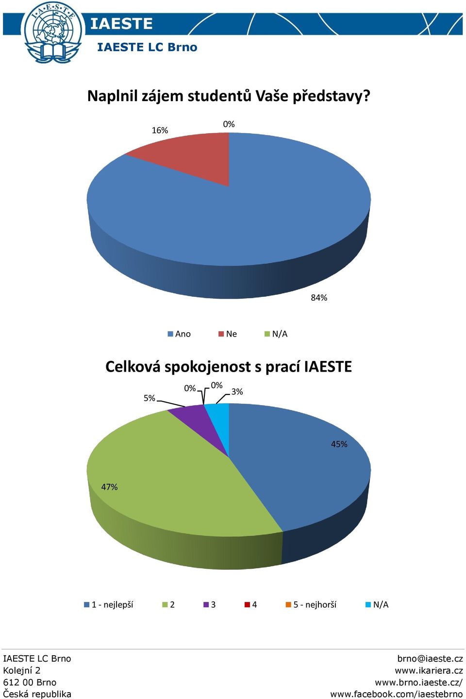 spokojenost s prací IAESTE 5% 0% 0%