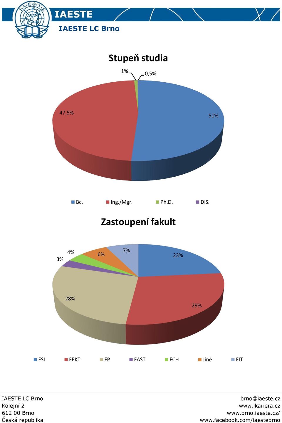 Zastoupení fakult 3% 4% 6% 7%