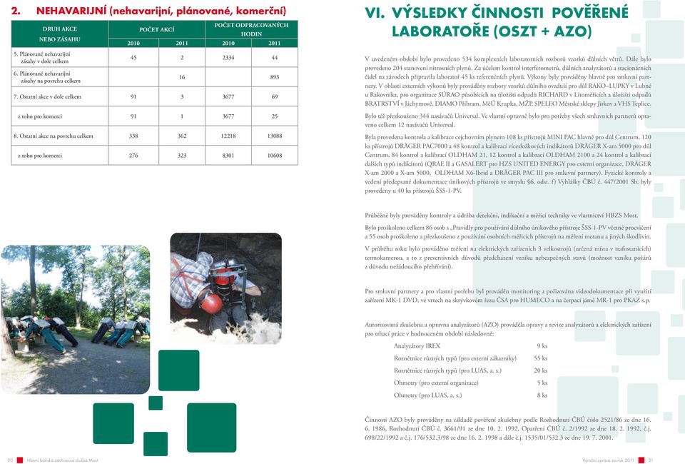 Ostatní akce na povrchu celkem 338 362 228 3088 z toho pro komerci 276 323 830 0608 VI.