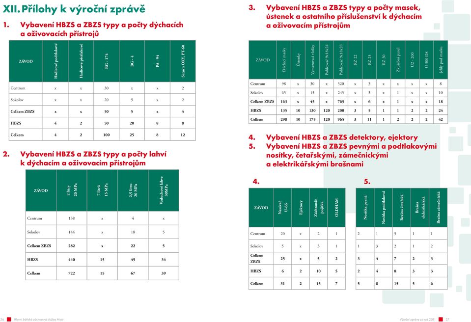 ZÁVOD Dýchací masky Ústenky Vymezovací vložky Pohlcovač 9x8x24 Pohlcovač 9x8x28 RZ 22 RZ 25 RZ 30 Zkušební panel U2-200 U 300 DS Jehly pod masku Centrum x x 30 x x 2 Sokolov x x 20 5 x 2 Celkem ZBZS