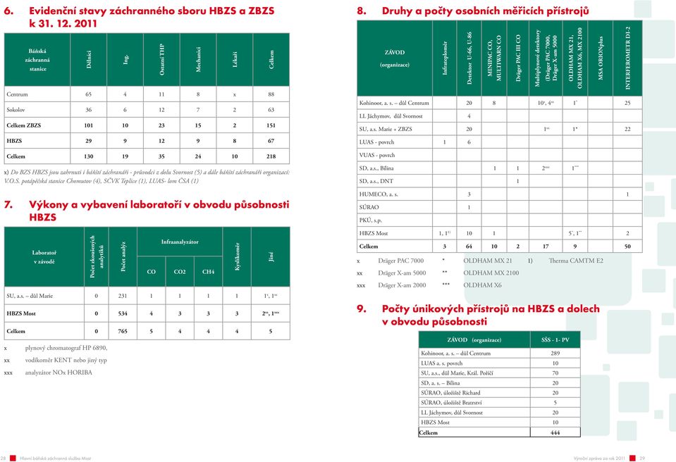 báňští záchranáři organizací: V.O.S. potápěčská stanice Chomutov (4), SČVK Teplice (), LUAS- lom ČSA () 7. Výkony a vybavení laboratoří v obvodu působnosti HBZS Ostatní THP Mechanici Lékaři Celkem 8.