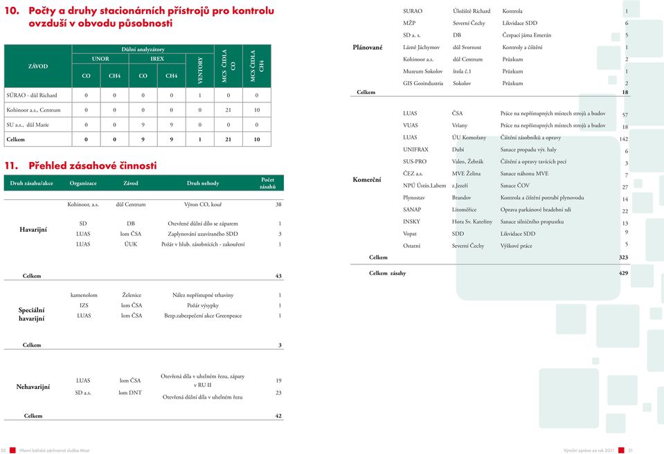 DB Čerpací jáma Emerán 5 Důlní analyzátory UNOR IREX ZÁVOD CO CH4 CO CH4 VENTORY MCS ČIDLA CO MCS ČIDLA CH4 SÚRAO - důl Richard 0 0 0 0 0 0 Plánované Lázně Jáchymov důl Svornost Kontroly a číštění