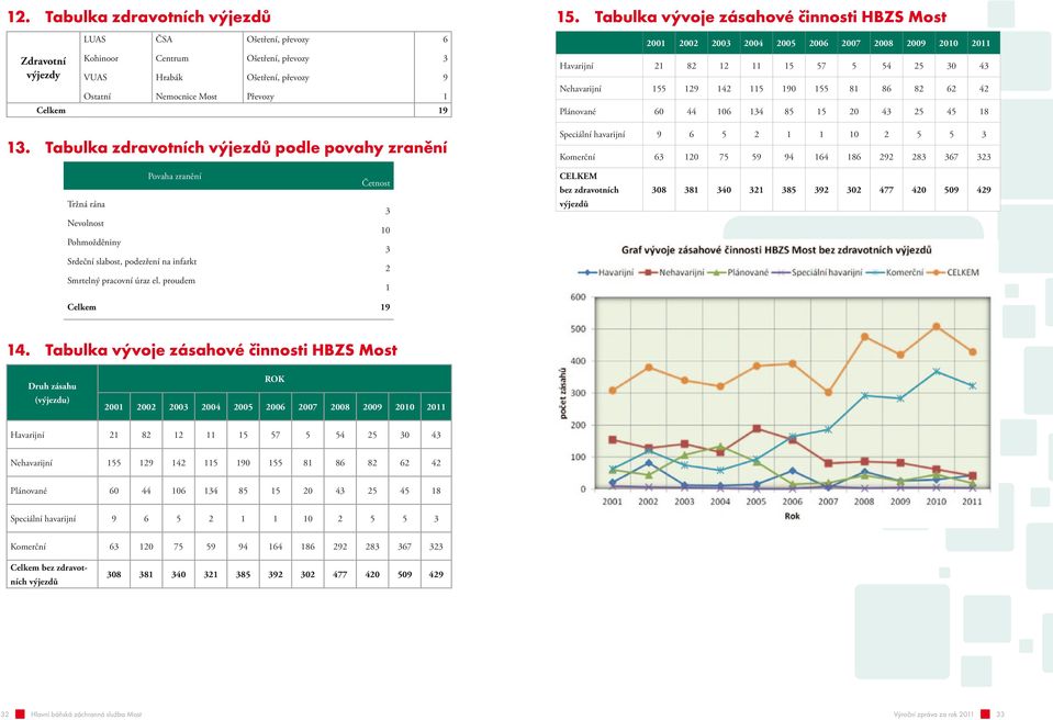 Tabulka vývoje zásahové činnosti HBZS Most 200 2002 2003 2004 2005 2006 2007 2008 2009 200 20 Havarijní 2 82 2 5 57 5 54 25 30 43 Nehavarijní 55 29 42 5 90 55 8 86 82 62 42 Plánované 60 44 06 34 85 5