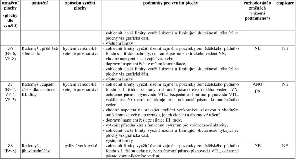 třídy Radomyšl, jihozápadní část bydlení venkovské, veřejné prostranství bydlení venkovské, veřejné prostranství bydlení venkovské - zohlednit limity využití území zejména pozemky zemědělského