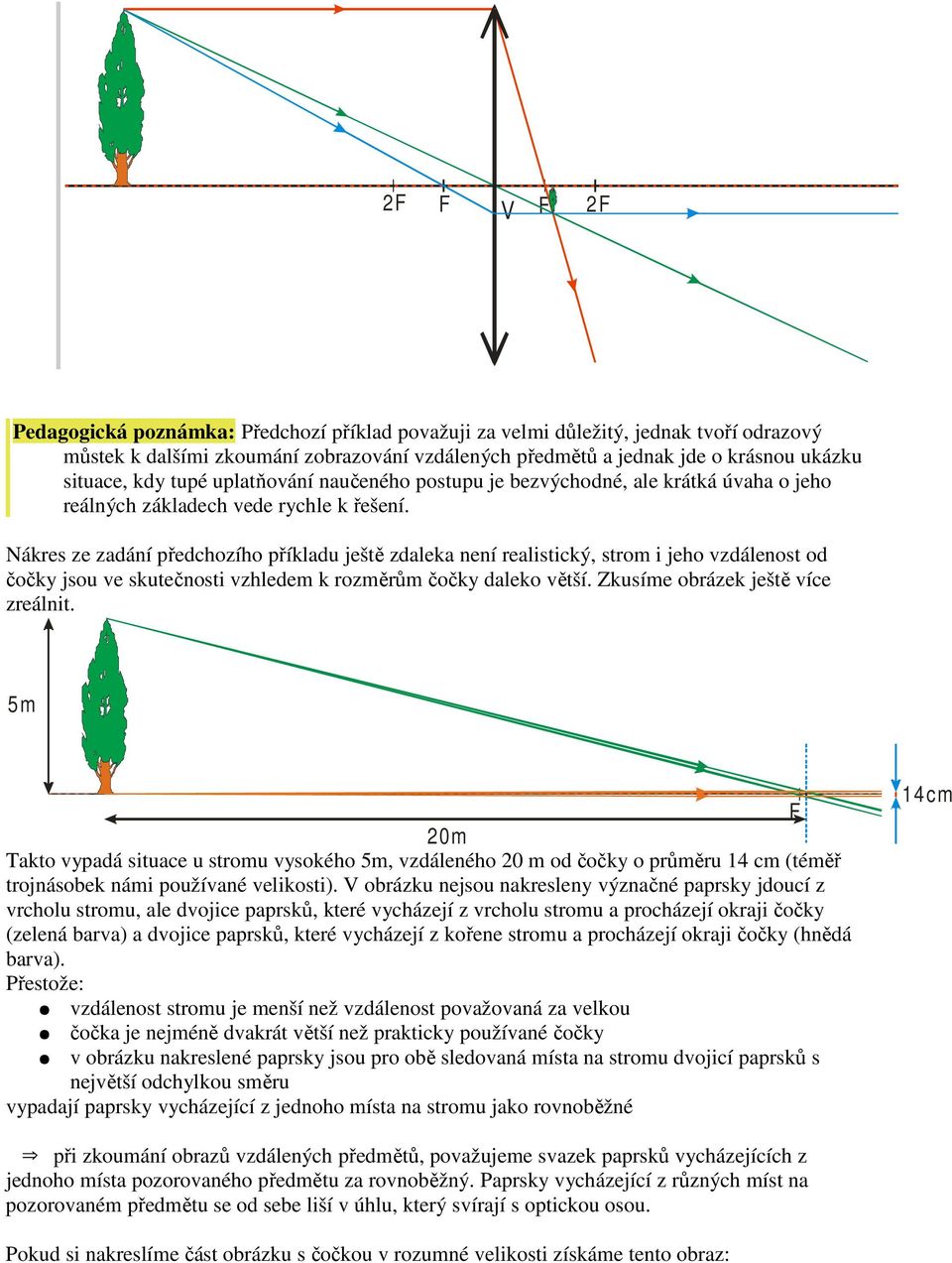 Nákres ze zadání předchozího příkladu ještě zdaleka není realistický, strom i jeho vzdálenost od čočky jsou ve skutečnosti vzhledem k rozměrům čočky daleko větší. Zkusíme obrázek ještě více zreálnit.