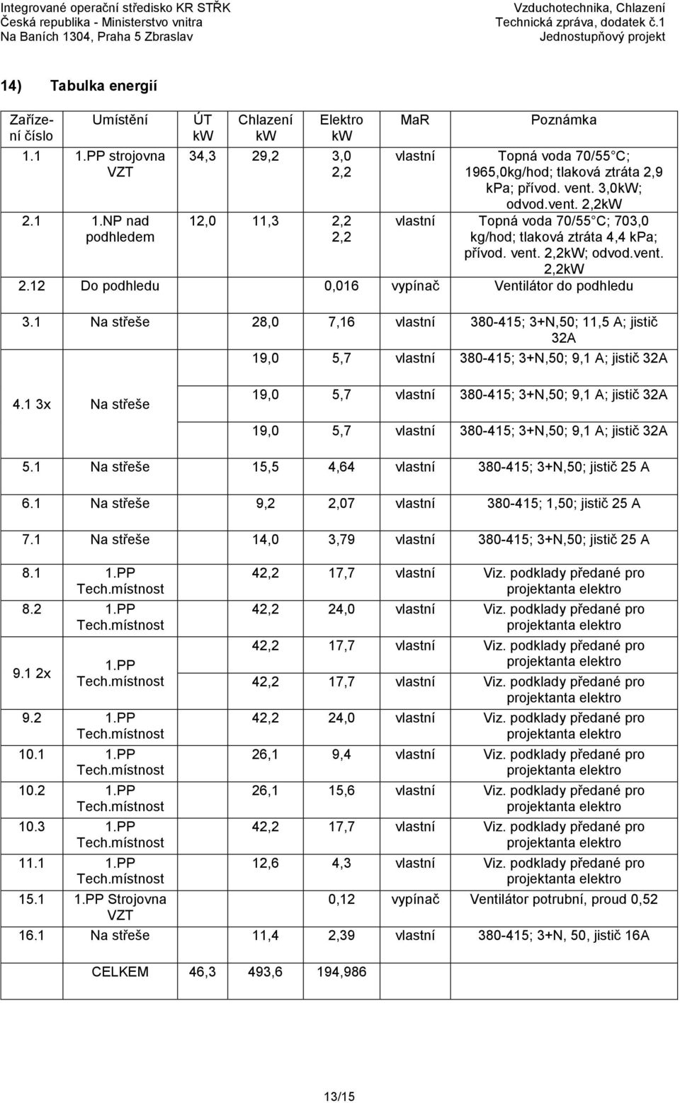 3,0kW; odvod.vent. 2,2kW vlastní Topná voda 70/55 C; 703,0 kg/hod; tlaková ztráta 4,4 kpa; přívod. vent. 2,2kW; odvod.vent. 2,2kW 2.12 Do podhledu 0,016 vypínač Ventilátor do podhledu 3.