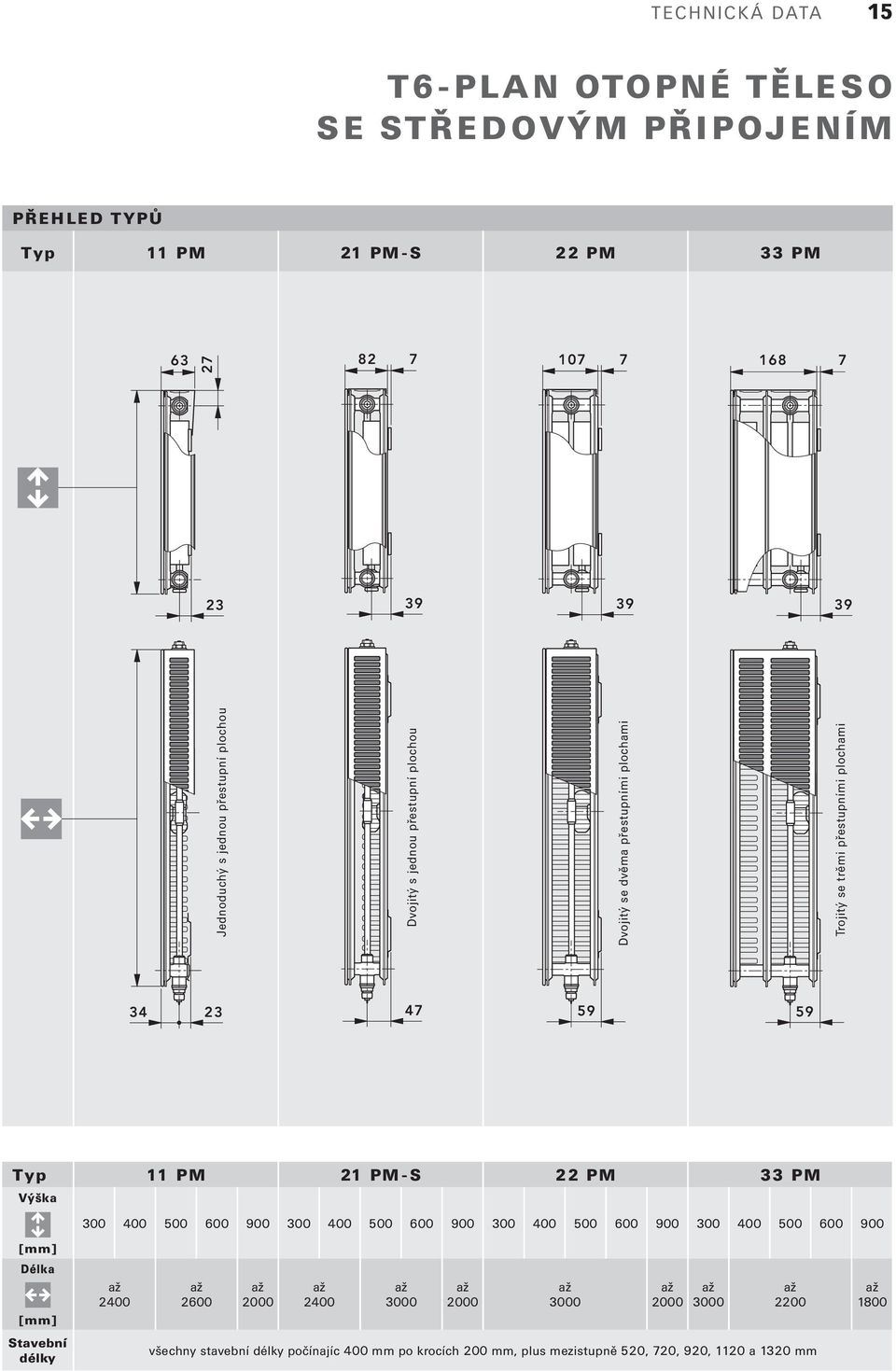 dreilagig Trojitý mit se trěmi drei přestupními Konvektionsblechen plochami 34 23 47 59 59 Typ PM 21 PM-S 22 PM 33 PM Výška 300 400 500 600 900 300 400 500 600 900 300 400 500 600 900