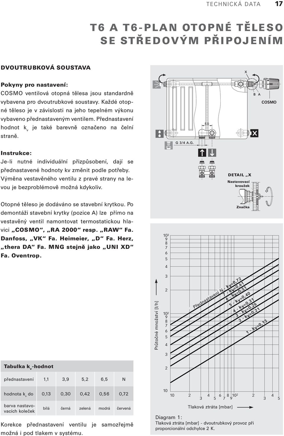 3/4 A.G. 50 B A 0 1 2 COSMO Instrukce: Je-li nutné individuální přizpůsobení, dají se přednastavené hodnoty kv změnit podle potřeby.