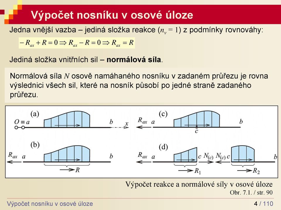 R Normáová sía N osově namáhaného nosníku v zadaném průřezu je rovna výsednici všech si, které na nosník