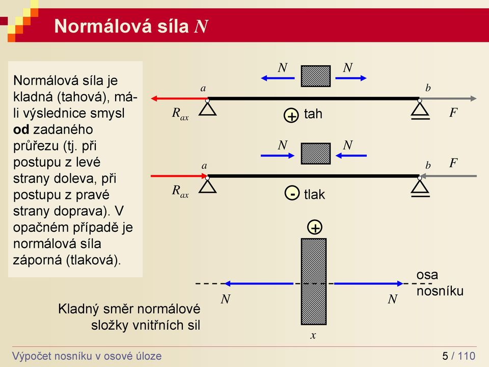 V opačném případě je normáová sía záporná (taková).