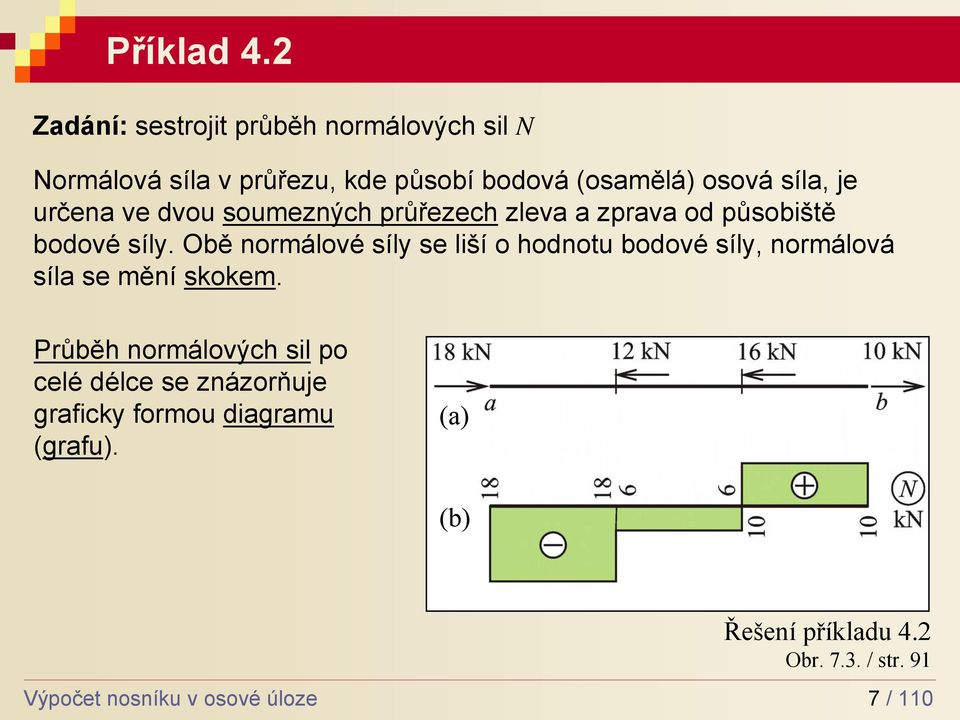 určena ve dvou soumezných průřezech zeva a zprava od působiště bodové síy.