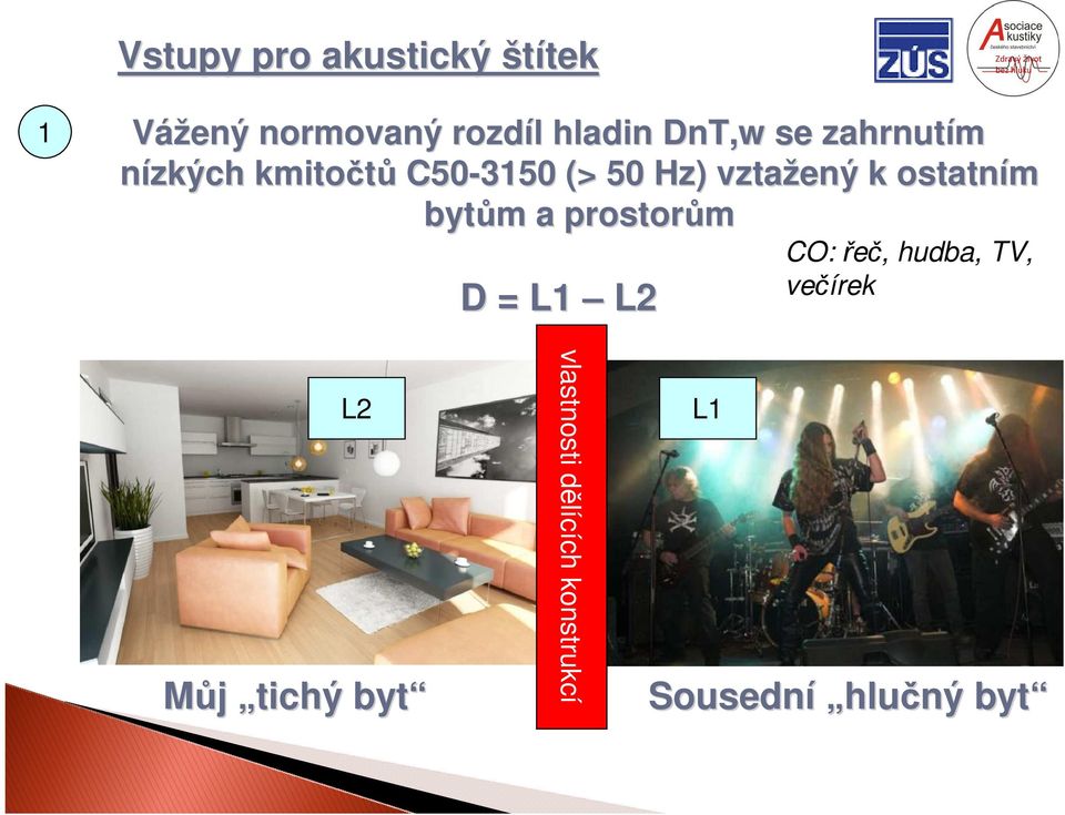 ostatním bytům m a prostorům D = L1 L2 CO: řeč, hudba, TV, večírek