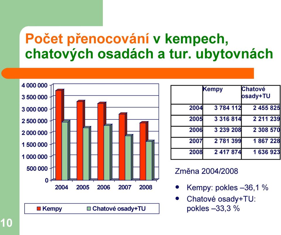 000 500 000 0 2004 2005 2006 2007 2008 Kempy Chatové osady+tu Změna 2004/2008 Kempy: pokles 36,1 %