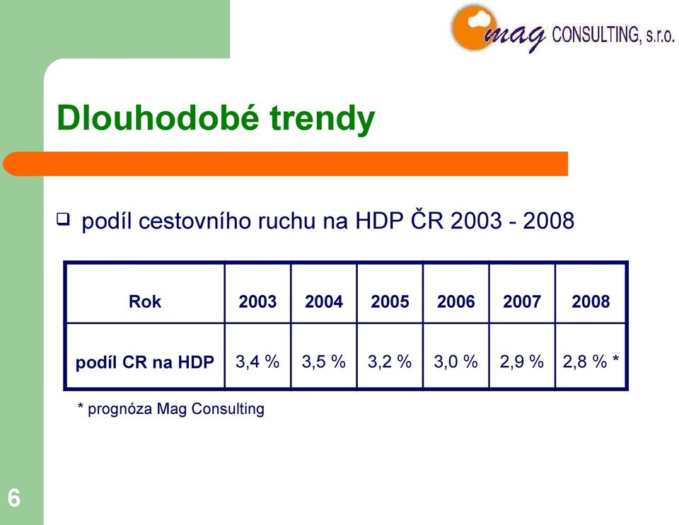 2007 2008 podíl CR na HDP 3,4 % 3,5 % 3,2 %