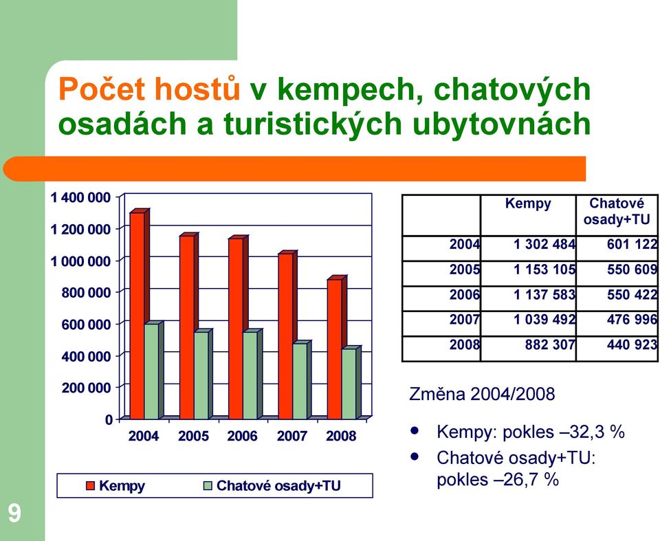 2004/2008 Kempy: pokles 32,3 % Kempy Chatové osady+tu: pokles 26,7 % Chatové osady+tu 2004 1 302