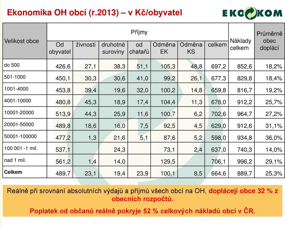 852,6 18,2% 501-1000 450,1 30,3 30,6 41,0 99,2 26,1 677,3 829,8 18,4% 1001-4000 453,8 39,4 19,6 32,0 100,2 14,8 659,8 816,7 19,2% 4001-10000 480,8 45,3 18,9 17,4 104,4 11,3 678,0 912,2 25,7%