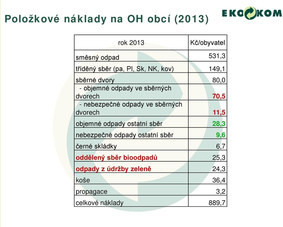 sběrných dvorech 11,5 objemné odpady ostatní sběr 28,3 nebezpečné odpady ostatní sběr 9,6 černé