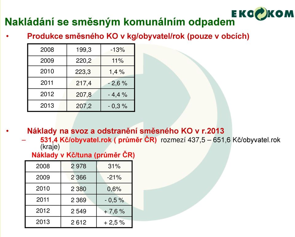 směsného KO v r.2013 531,4 Kč/obyvatel.rok ( průměr ČR) rozmezí 437,5 651,6 Kč/obyvatel.