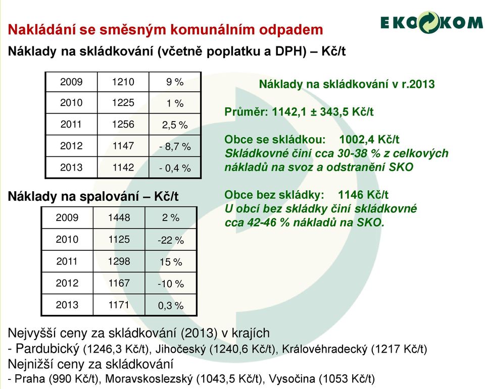 2013 Průměr: 1142,1 ± 343,5 Kč/t Obce se skládkou: 1002,4 Kč/t Skládkovné činí cca 30-38 % z celkových nákladů na svoz a odstranění SKO Obce bez skládky: 1146 Kč/t U obcí bez skládky činí