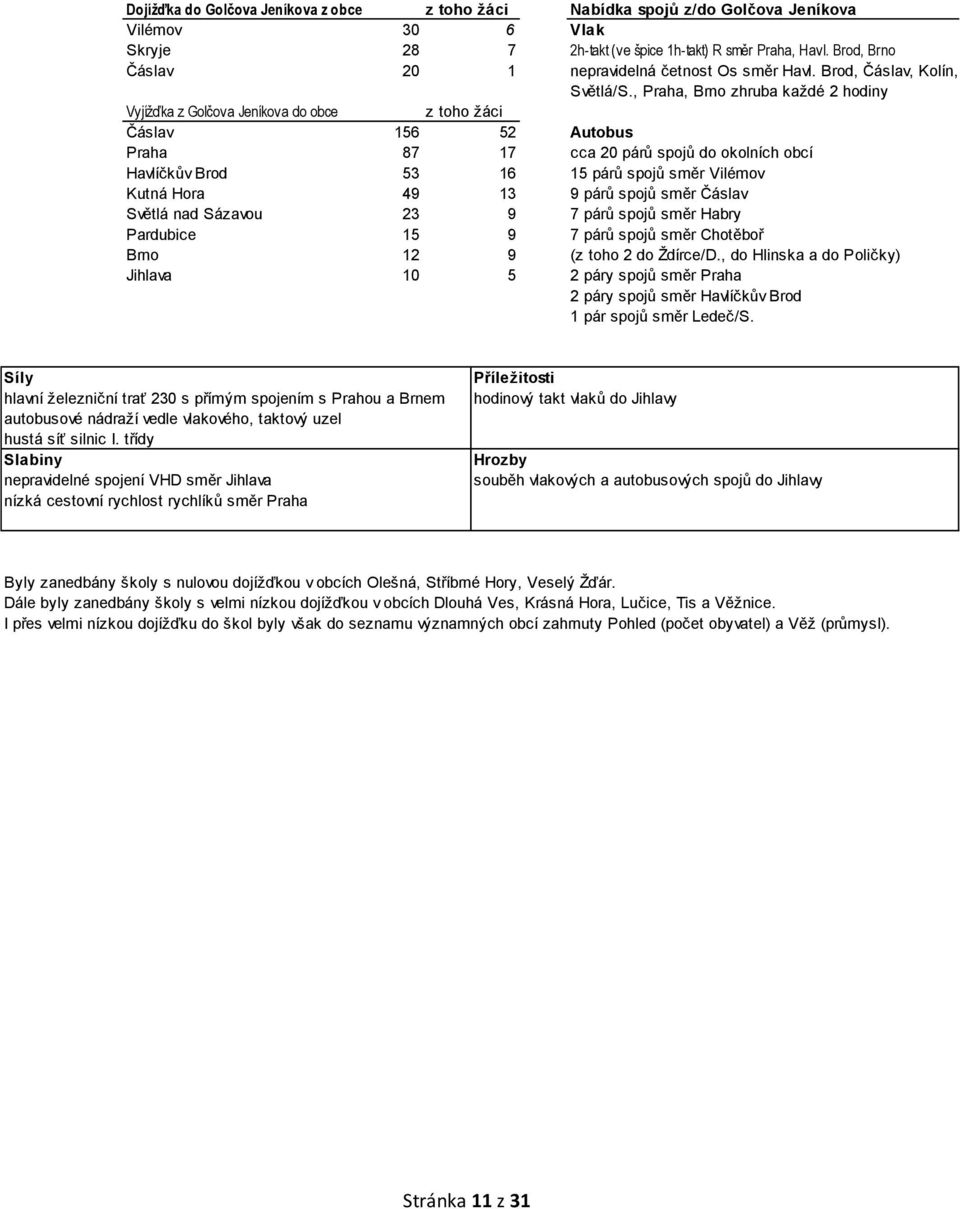 , Praha, Brno zhruba každé 2 hodiny Vyjížďka z Golčova Jeníkova do obce z toho žáci Čáslav 156 52 Autobus Praha 87 17 cca 20 párů spojů do okolních obcí Havlíčkův Brod 53 16 15 párů spojů směr