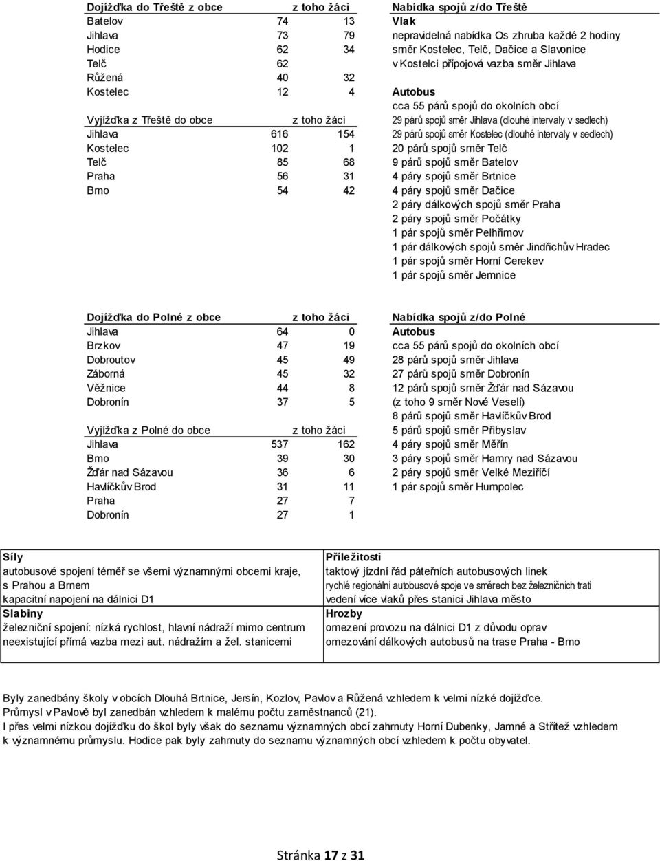 intervaly v sedlech) Jihlava 616 154 29 párů spojů směr Kostelec (dlouhé intervaly v sedlech) Kostelec 102 1 20 párů spojů směr Telč Telč 85 68 9 párů spojů směr Batelov Praha 56 31 4 páry spojů směr