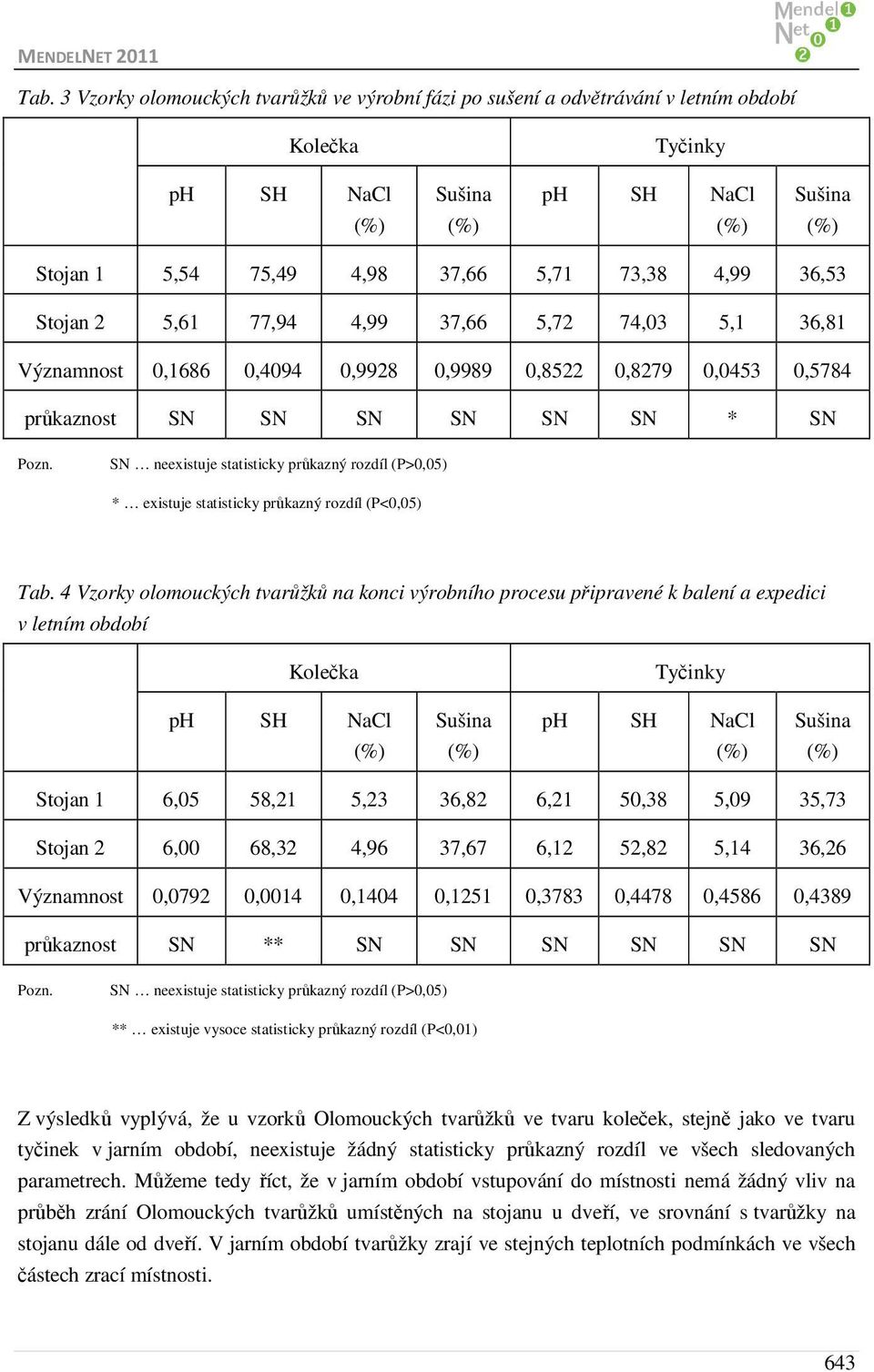 4 Vzorky olomouckých tvarůžků na konci výrobního procesu připravené k balení a expedici v letním období Stojan 1 6,05 58,21 5,23 36,82 6,21 50,38 5,09 35,73 Stojan 2 6,00 68,32 4,96 37,67 6,12 52,82