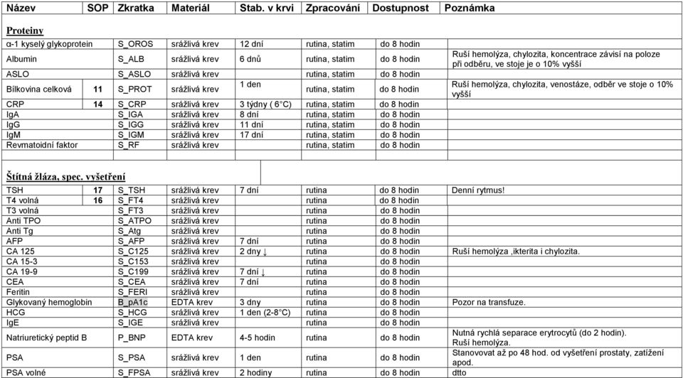 IgG S_IGG srážlivá krev 11 dní rutina, statim do 8 hodin IgM S_IGM srážlivá krev 17 dní rutina, statim do 8 hodin Revmatoidní faktor S_RF srážlivá krev rutina, statim do 8 hodin Ruší hemolýza,